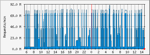 tracker-conn Traffic Graph